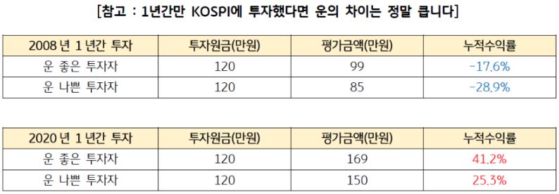 코스피에 1년간만 투자했을때 '운 좋은 투자자'와 '운 나쁜 투자자'의 성과 차이는 극명하다.